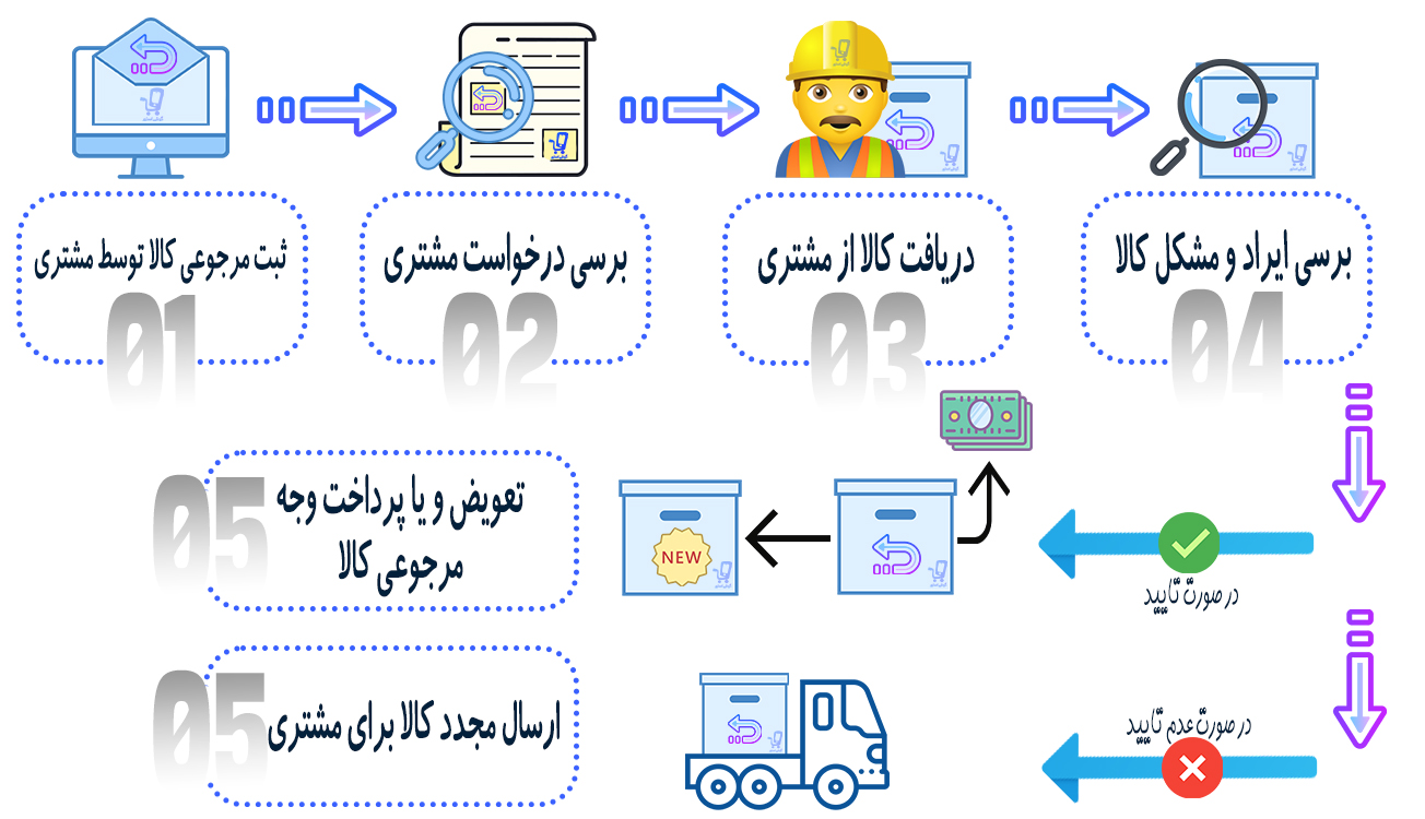 قوانین و رویه های مهلت تست فروشگاه گوشی استور